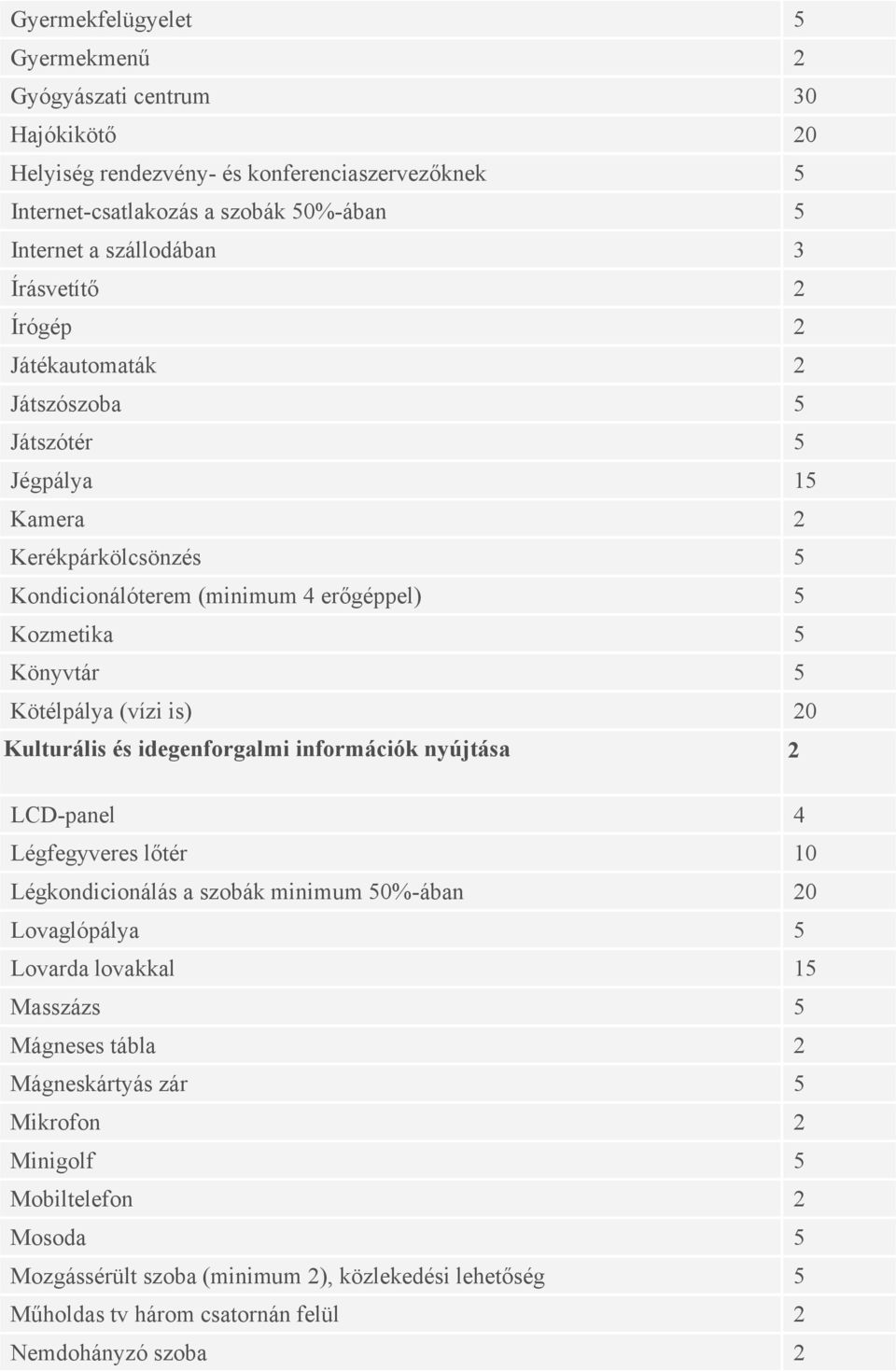 is) 20 Kulturális és idegenforgalmi információk nyújtása 2 LCD-panel 4 Légfegyveres lőtér 10 Légkondicionálás a szobák minimum 50%-ában 20 Lovaglópálya 5 Lovarda lovakkal 15 Masszázs 5