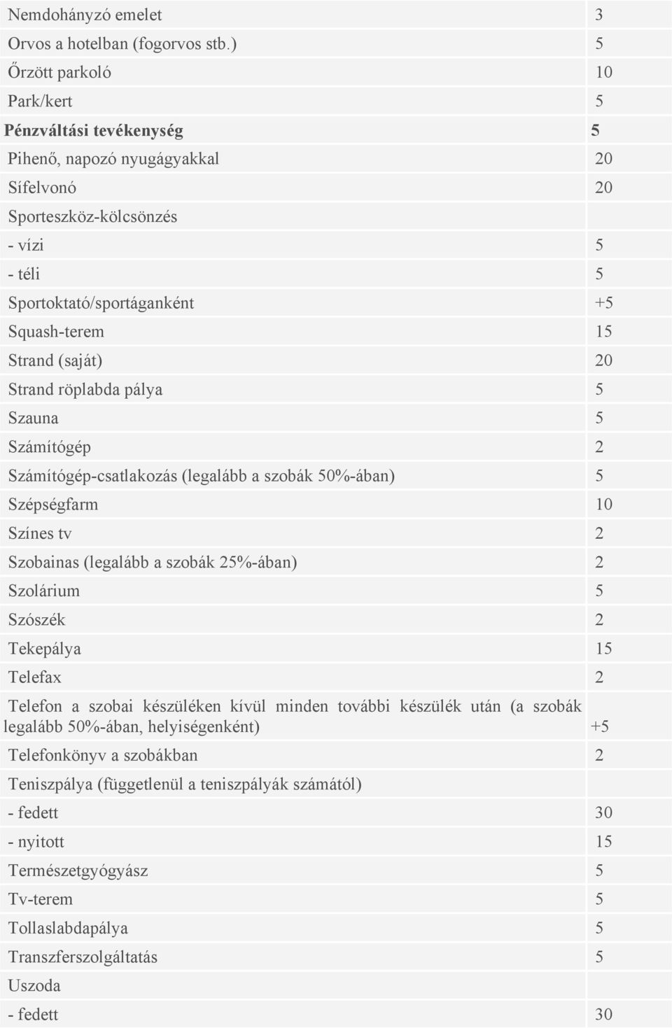 Strand (saját) 20 Strand röplabda pálya 5 Szauna 5 Számítógép 2 Számítógép-csatlakozás (legalább a szobák 50%-ában) 5 Szépségfarm 10 Színes tv 2 Szobainas (legalább a szobák 25%-ában) 2