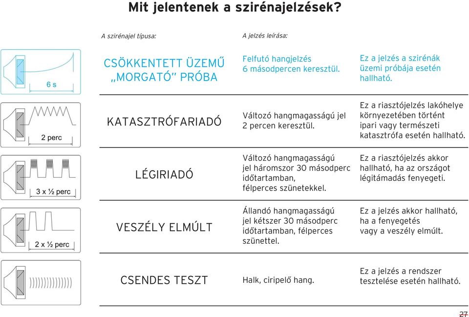 Ez a riasztójelzés lakóhelye környezetében történt ipari vagy természeti katasztrófa esetén hallható. LÉGIRIADÓ Változó hangmagasságú jel háromszor 30 másodperc idôtartamban, félperces szünetekkel.