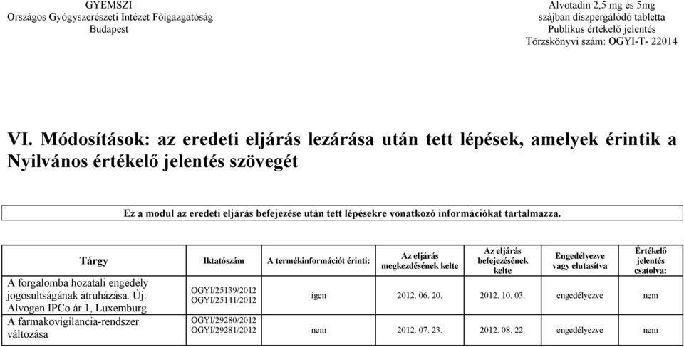 1, Luxemburg A farmakovigilancia-rendszer változása Tárgy Iktatószám A termékinformációt érinti: OGYI/25139/2012 OGYI/25141/2012 Az eljárás megkezdésének kelte Az