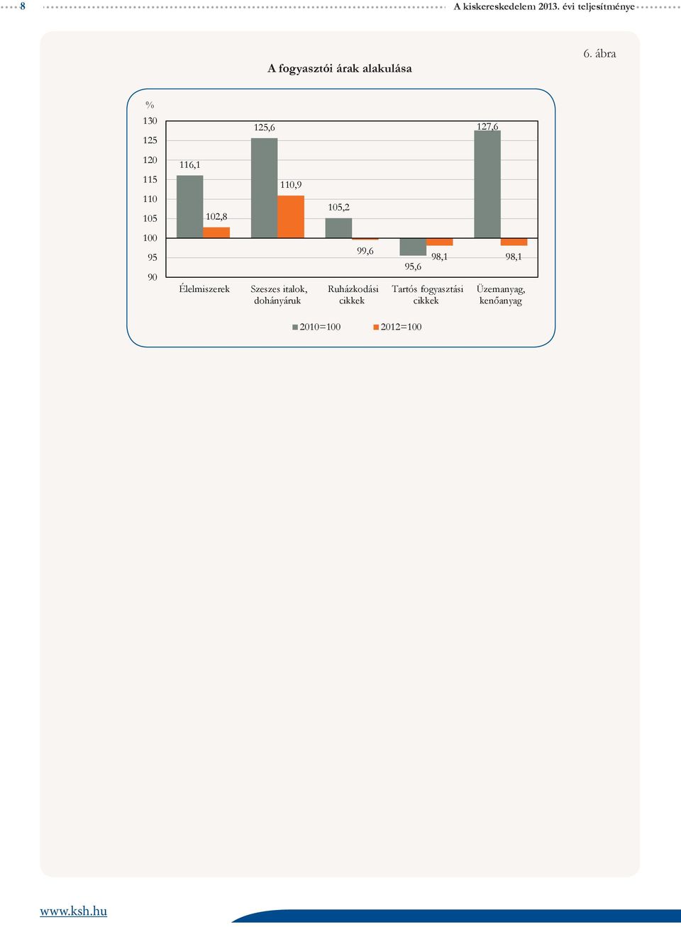 ábra % 130 12 12,6 127,6 120 11 110 10 116,1 102,8 110,9 10,2 100 9 90