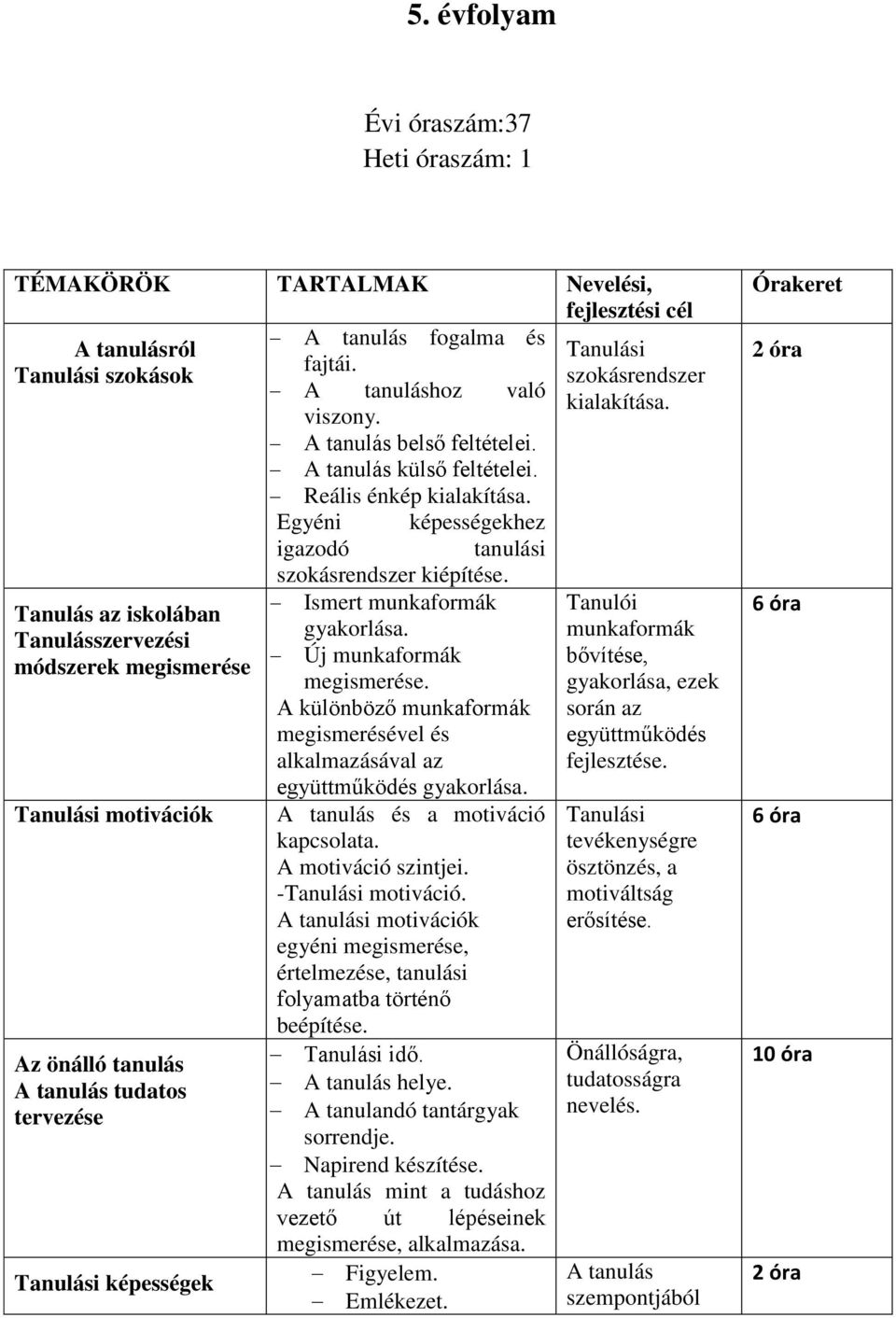 Egyéni képességekhez igazodó Tanulás az iskolában Tanulásszervezési módszerek megismerése motivációk Az önálló tanulás A tanulás tudatos tervezése képességek szokásrendszer kiépítése.