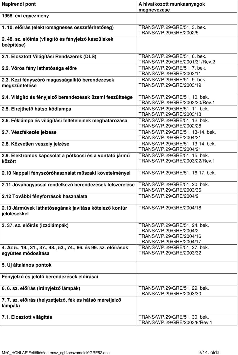 29/GRE/51, 7. bek. TRANS/WP.29/GRE/2003/11 2.3. Kézi fényszóró magasságállító berendezések megszüntetése TRANS/WP.29/GRE/51, 9. bek. TRANS/WP.29/GRE/2003/19 2.4.