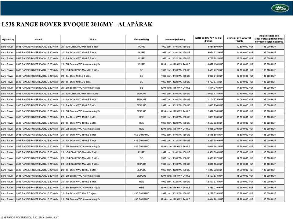 6MY 2.0. ed4 Dízel 2WD Manuális 5 ajtós PURE 1999 ccm / 110 kw / 150 LE 8 581 890 HUF 10 899 000 HUF 135 000 HUF Land Rover L538 RANGE ROVER EVOQUE 2016MY 2.0. Td4 Dízel 4WD 150 LE 5 ajtós PURE 1999 ccm / 110 kw / 150 LE 9 054 331 HUF 11 499 000 HUF 135 000 HUF Land Rover L538 RANGE ROVER EVOQUE 2016MY 2.