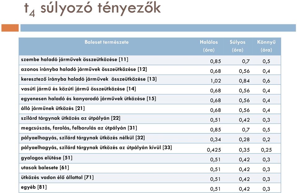 álló járműnek ütközés [21] 0,68 0,56 0,4 szilárd tárgynak ütközés az útpályán[22] 0,51 0,42 0,3 megcsúszás, farolás, felborulás az útpályán[31] 0,85 0,7 0,5 pályaelhagyás, szilárd tárgynak ütközés