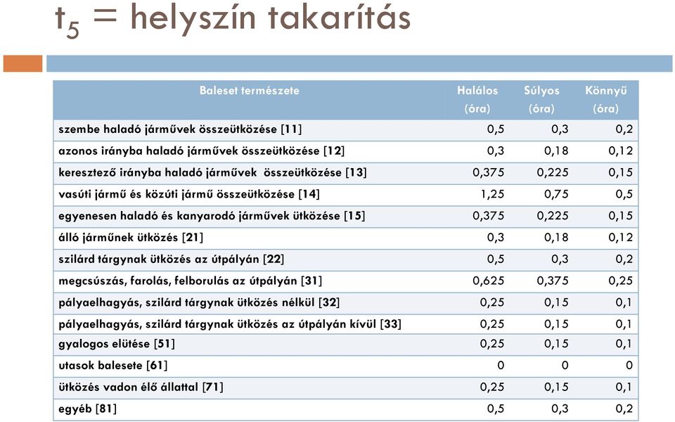 0,225 0,15 álló járműnek ütközés [21] 0,3 0,18 0,12 szilárd tárgynak ütközés az útpályán[22] 0,5 0,3 0,2 megcsúszás, farolás, felborulás az útpályán[31] 0,625 0,375 0,25 pályaelhagyás, szilárd