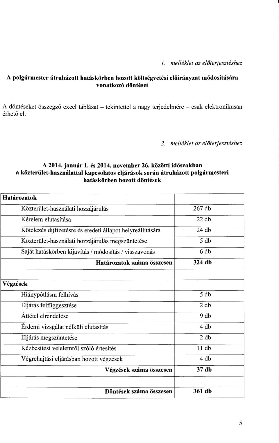 közötti időszakban a közterület-használattal kapcsolatos eljárások során átruházott polgármesteri hatáskörben hozott döntések Határozatok Közterület-használati hozzájárulás Kérelem elutasítása