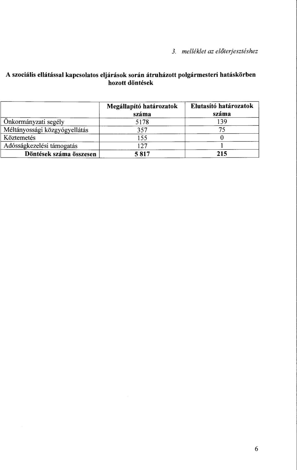 határozatok száma száma Önkormányzati segély 5178 139 Méltányossági közgyógyellátás