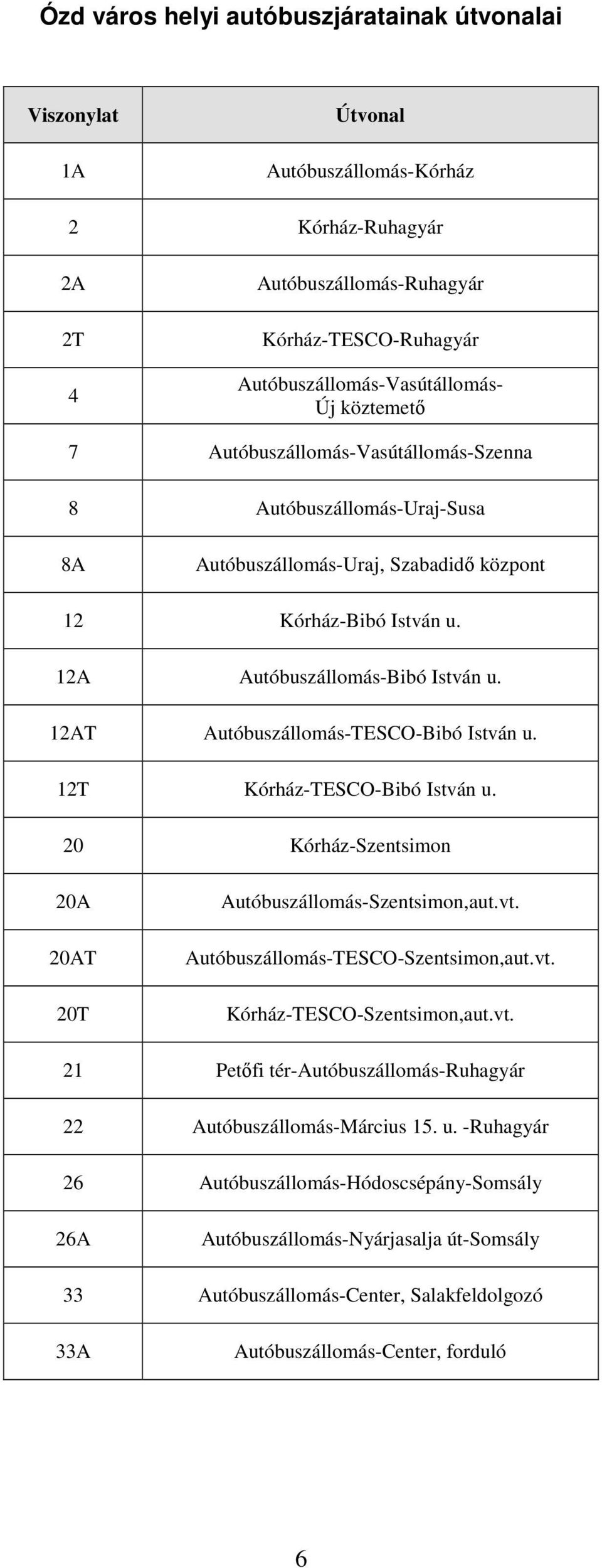 12AT Autóbuszállomás-TESCO-Bibó István u. 12T Kórház-TESCO-Bibó István u. 20 Kórház-Szentsimon 20A 20AT 20T Autóbuszállomás-Szentsimon,aut.vt. Autóbuszállomás-TESCO-Szentsimon,aut.vt. Kórház-TESCO-Szentsimon,aut.