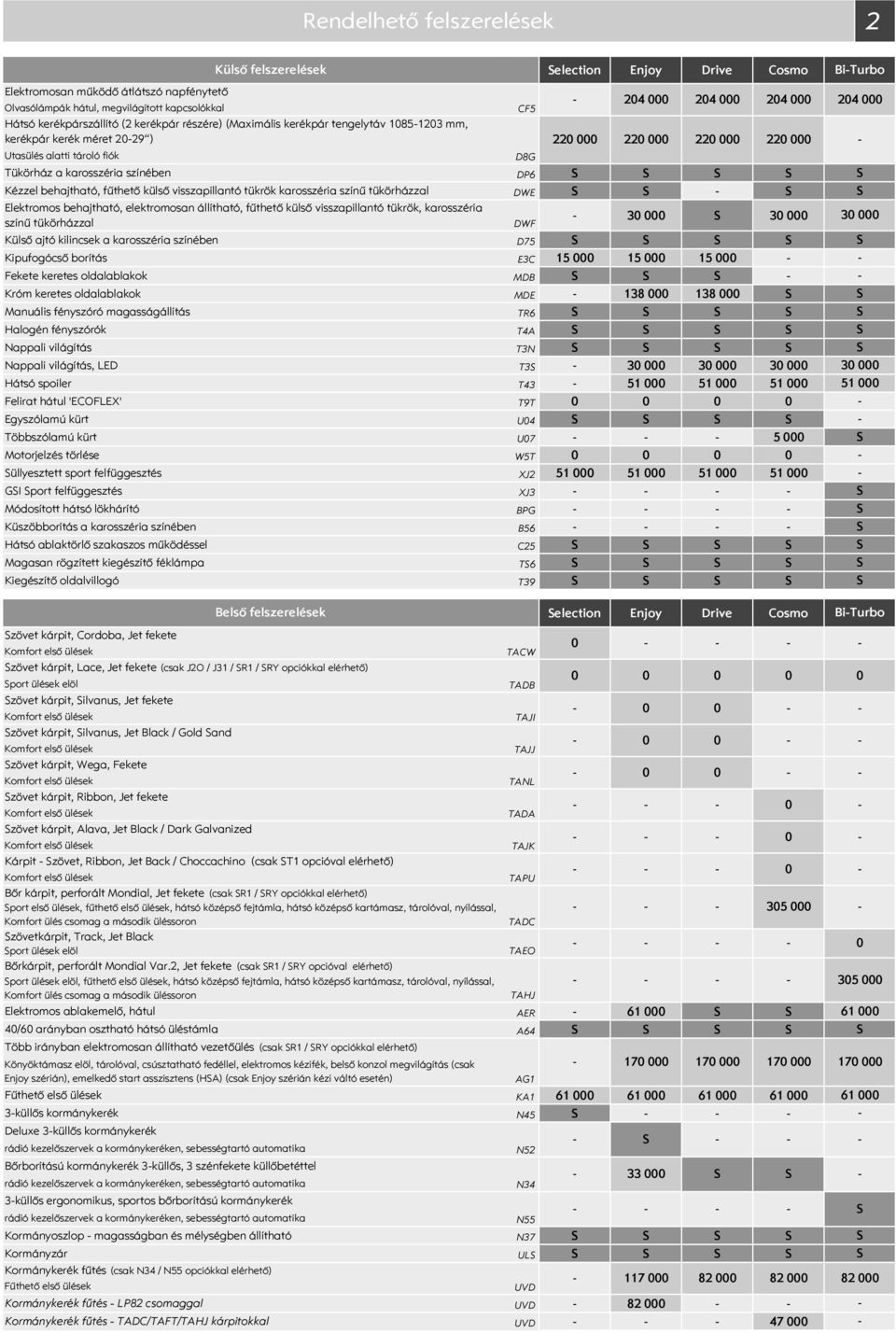 fűthető külső visszapillantó tükrök karosszéria színű tükörházzal DWE Elektromos behajtható, elektromosan állítható, fűthető külső visszapillantó tükrök, karosszéria színű tükörházzal DWF 3 3 Külső