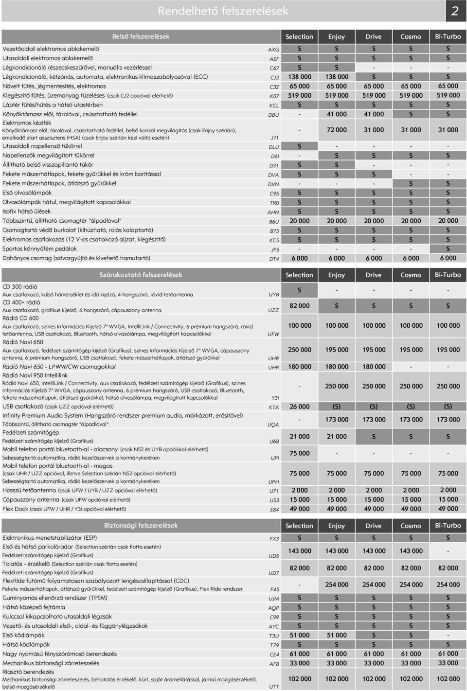 (csak CJ2 opcióval elérhető) K7 519 519 519 519 Lábtér fűtés/hűtés a hátsó utastérben KCL Könyöktámasz elöl, tárolóval, csúsztatható fedéllel DBU 41 41 Elektromos kézifék Könyöktámasz elöl,