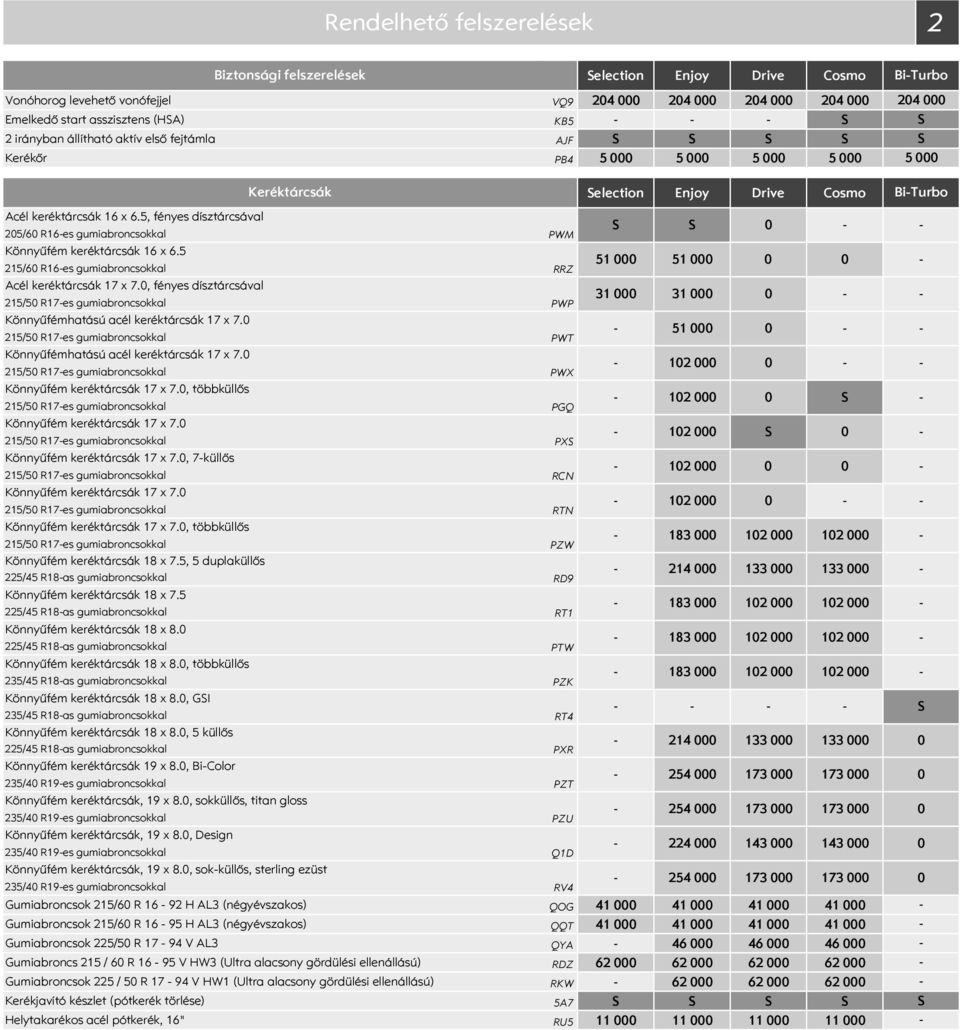 5 215/6 R16es gumiabroncsokkal Acél keréktárcsák 17 x 7., fényes dísztárcsával 215/5 R17es gumiabroncsokkal Könnyűfémhatású acél keréktárcsák 17 x 7.