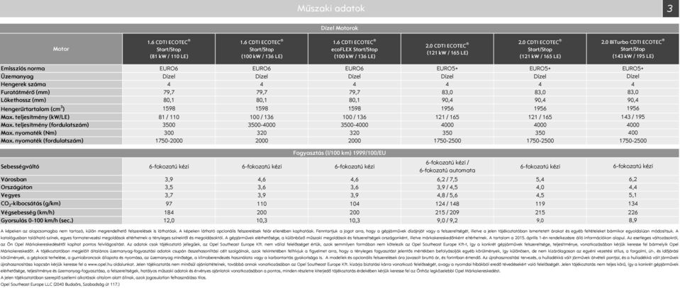 BiTurbo CDTI ECOTEC tart/top (143 kw / 195 LE) Emissziós norma EURO6 EURO6 EURO6 EURO5+ EURO5+ Üzemanyag Dízel Dízel Dízel Dízel Dízel Hengerek száma 4 4 4 4 4 Furatátmérő (mm) 79,7 79,7 79,7 83, 83,