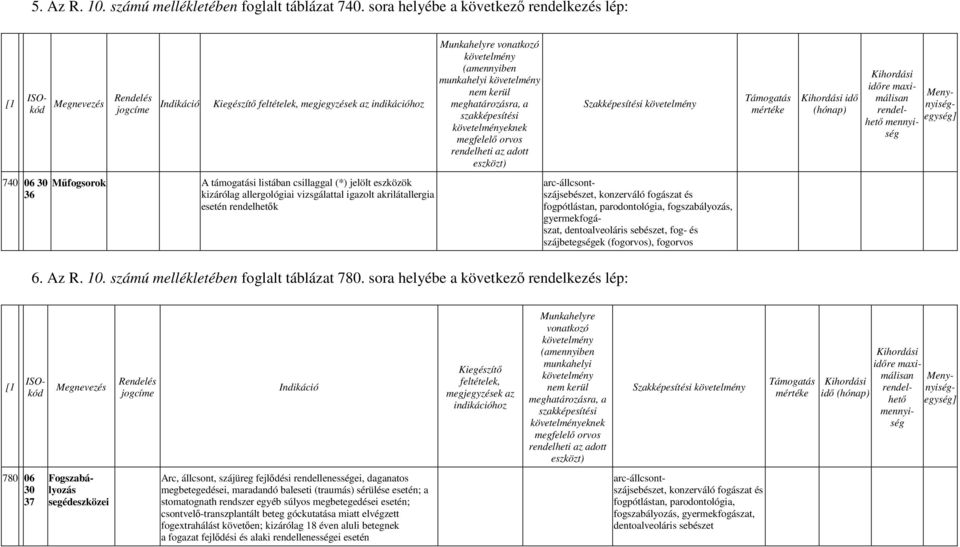 meghatározásra, a szakképesítési eknek megfelelı orvos rendelheti az adott eszközt) Szakképesítési Támogatás mértéke Kihordási idı (hónap) Kihordási idıre maximálisan rendelhetı mennyiség