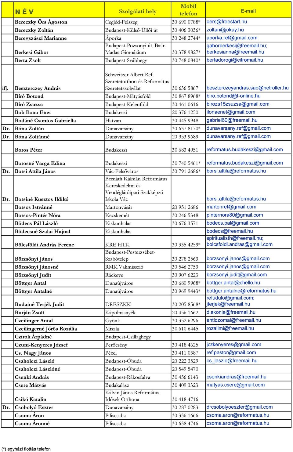 hu Beszterczey András Schweitzer Albert Ref. Szeretetotthon és Református Szeretetszolgálat 30 636 5867 beszterczeyandras.sao@netroller.hu Bíró Botond Budapest-Mátyásföld 30 867 8968* biro.