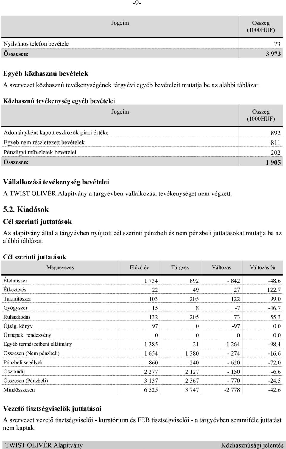 Vállalkozási tevékenység bevételei A a tárgyévben vállalkozási tevékenységet nem végzett. 5.2.