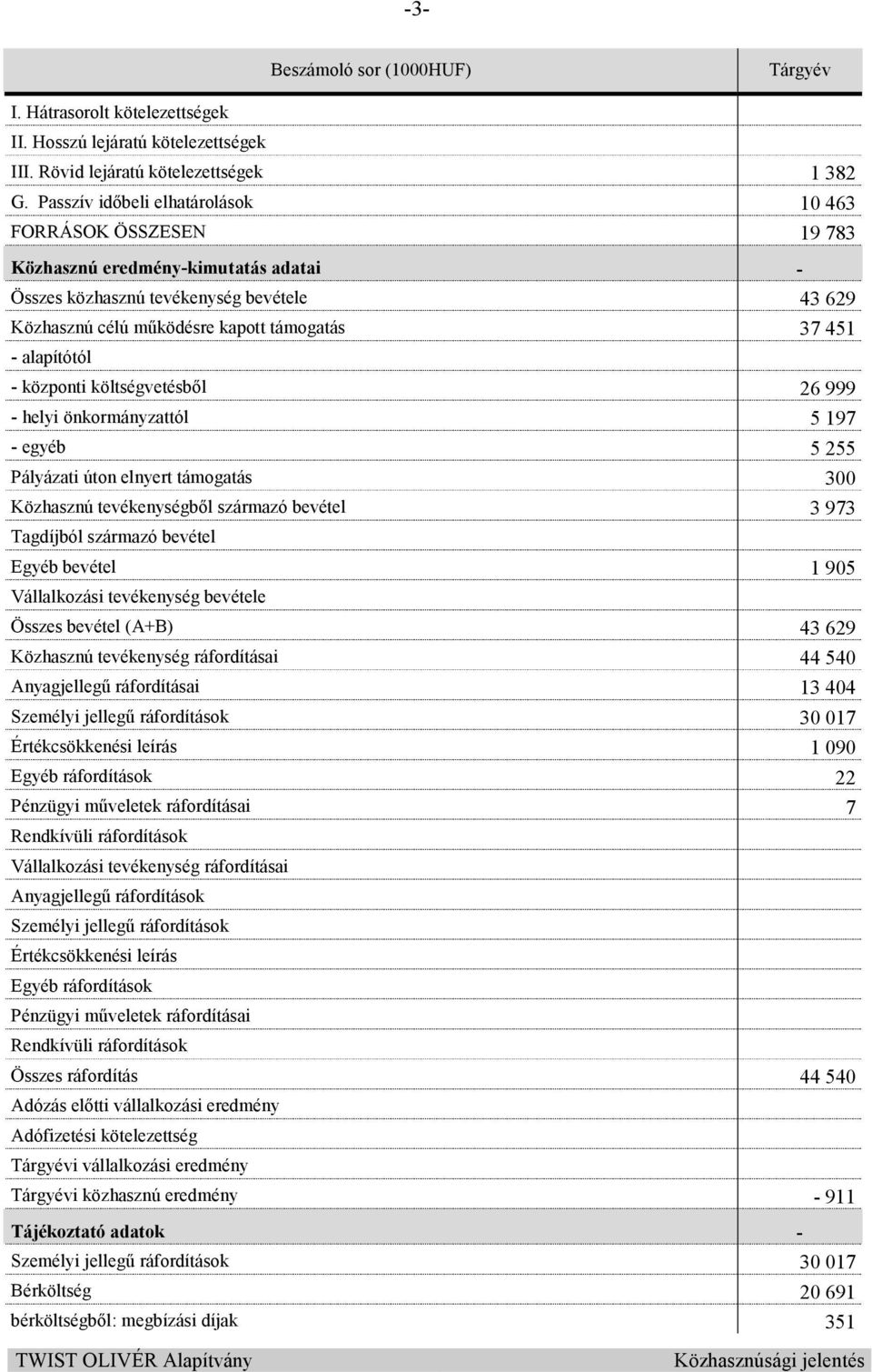 alapítótól - központi költségvetésbıl 26 999 - helyi önkormányzattól 5 197 - egyéb 5 255 Pályázati úton elnyert támogatás 300 Közhasznú tevékenységbıl származó bevétel 3 973 Tagdíjból származó