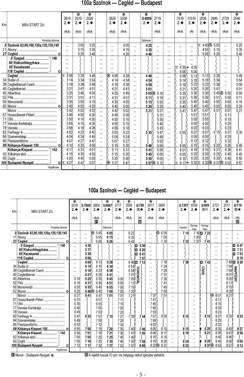 Kőbány-Kspest 2 92 Kőbány lsó.. 9 Zugló.. 1 Budpest-Nyugt.