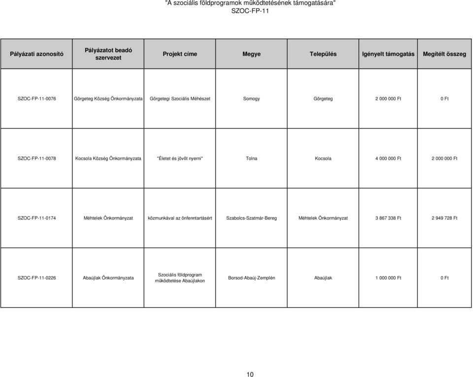 Önkormányzat közmunkával az önfenntartásért Szabolcs-Szatmár-Bereg Méhtelek Önkormányzat 3 867