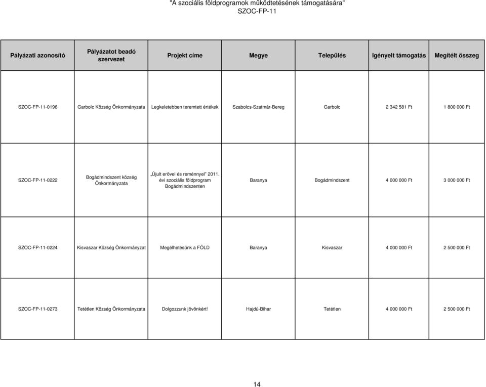 évi szociális földprogram Bogádmindszenten Baranya Bogádmindszent 4 000 000 Ft 3 000 000 Ft -0224 Kisvaszar