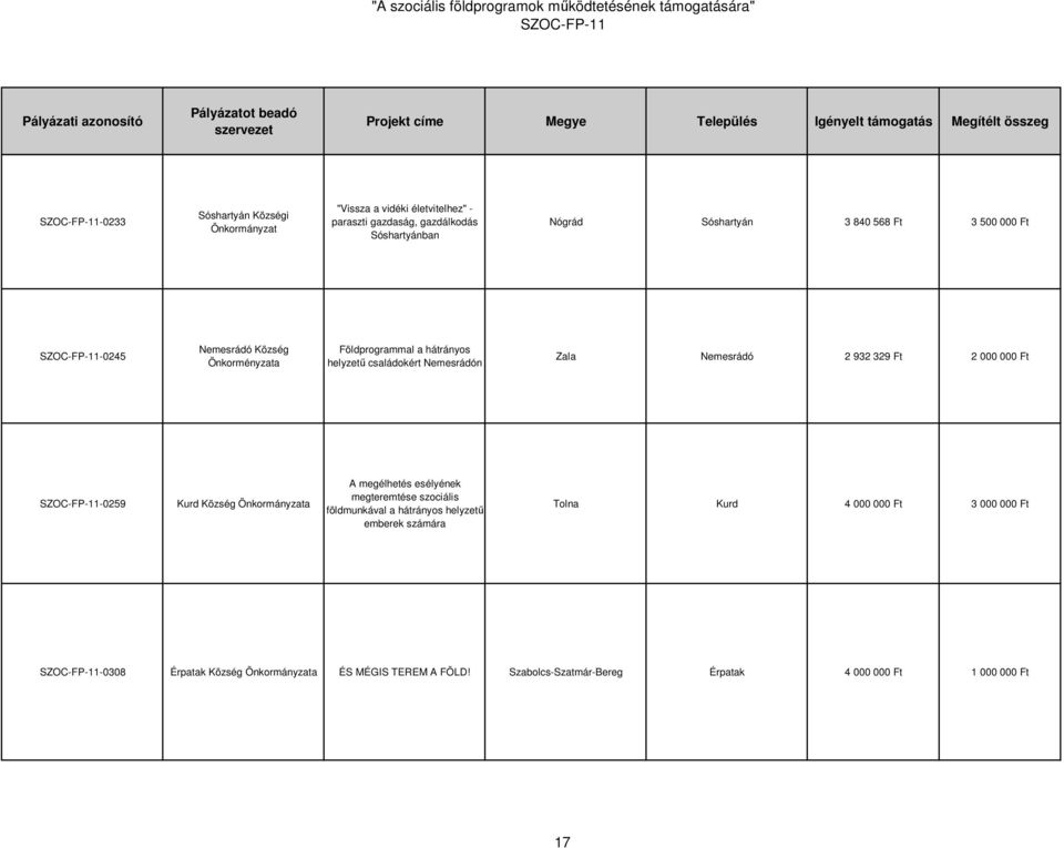 932 329 Ft 2 000 000 Ft -0259 Kurd Község A megélhetés esélyének megteremtése szociális földmunkával a hátrányos helyzető emberek számára