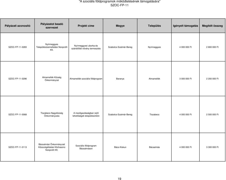 Önkormányzat Almamellék-szociális földprogram Baranya Almamellék 3 000 000 Ft 2 200 000 Ft -0068 Tiszabecs Nagyközség A mezıgazdaságban
