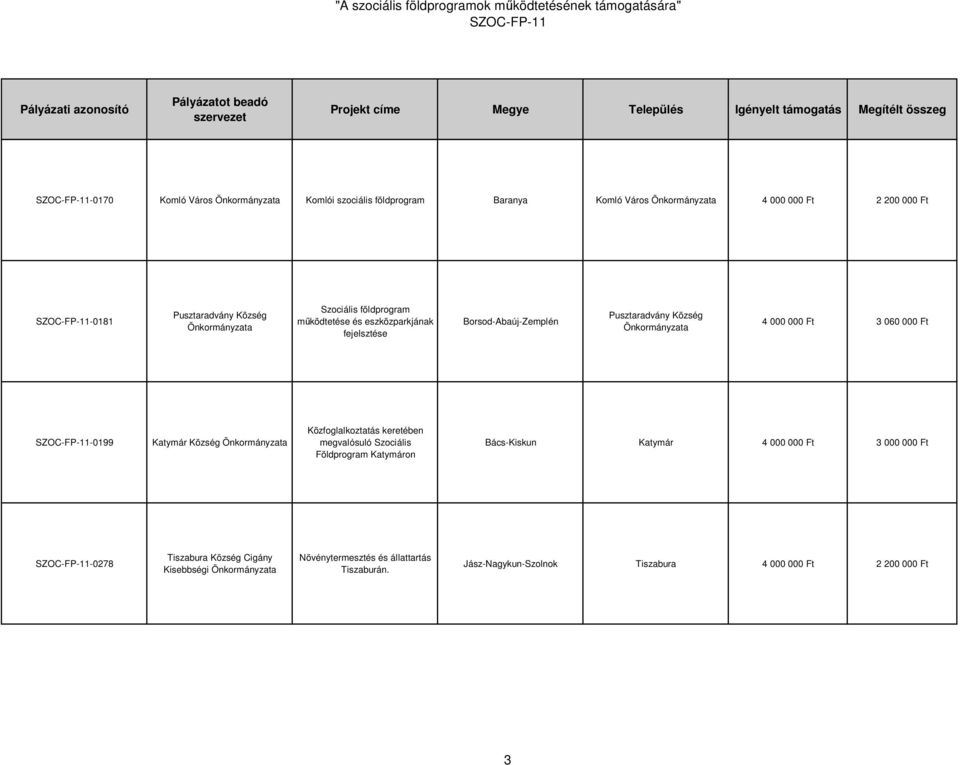 Község Közfoglalkoztatás keretében megvalósuló Szociális Földprogram Katymáron Bács-Kiskun Katymár 4 000 000 Ft 3 000 000 Ft