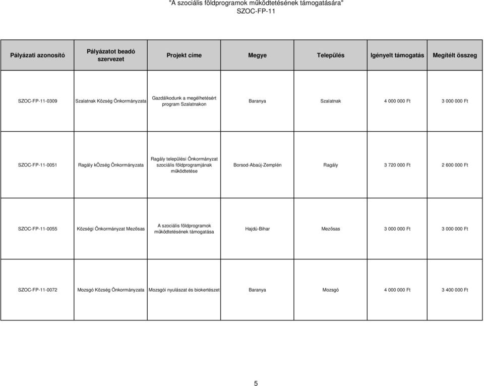 Ft 2 600 000 Ft -0055 Községi Önkormányzat Mezısas A szociális földprogramok mőködtetésének támogatása Hajdú-Bihar Mezısas