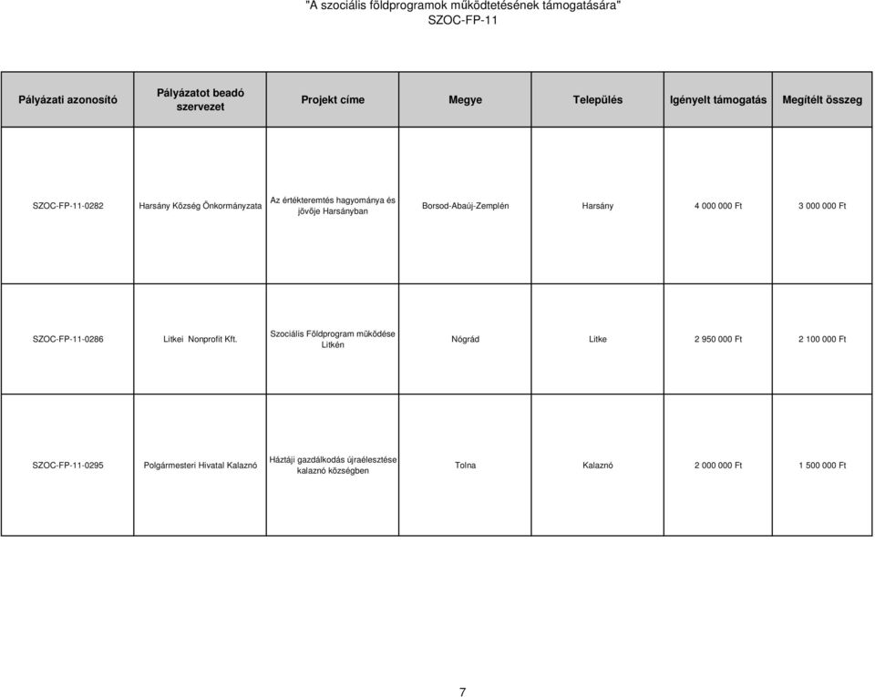 Szociális Földprogram müködése Litkén Nógrád Litke 2 950 000 Ft 2 100 000 Ft -0295