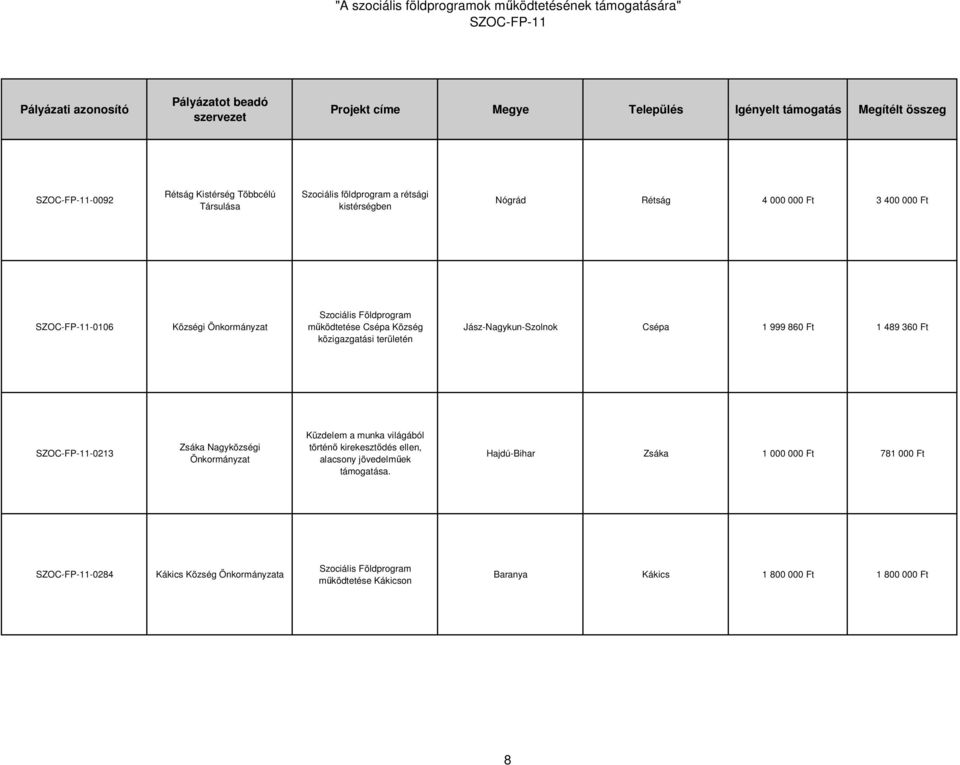 Zsáka Nagyközségi Önkormányzat Küzdelem a munka világából történı kirekesztıdés ellen, alacsony jövedelmőek támogatása.