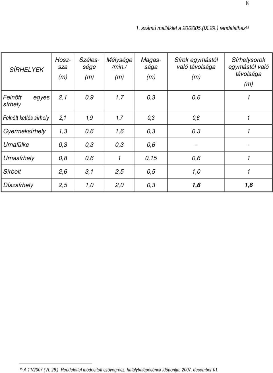 2,1 0,9 1,7 0,3 0,6 1 Felnőtt kettős sírhely 2,1 1,9 1,7 0,3 0,6 1 Gyermeksírhely 1,3 0,6 1,6 0,3 0,3 1 Urnafülke 0,3 0,3 0,3 0,6 - -