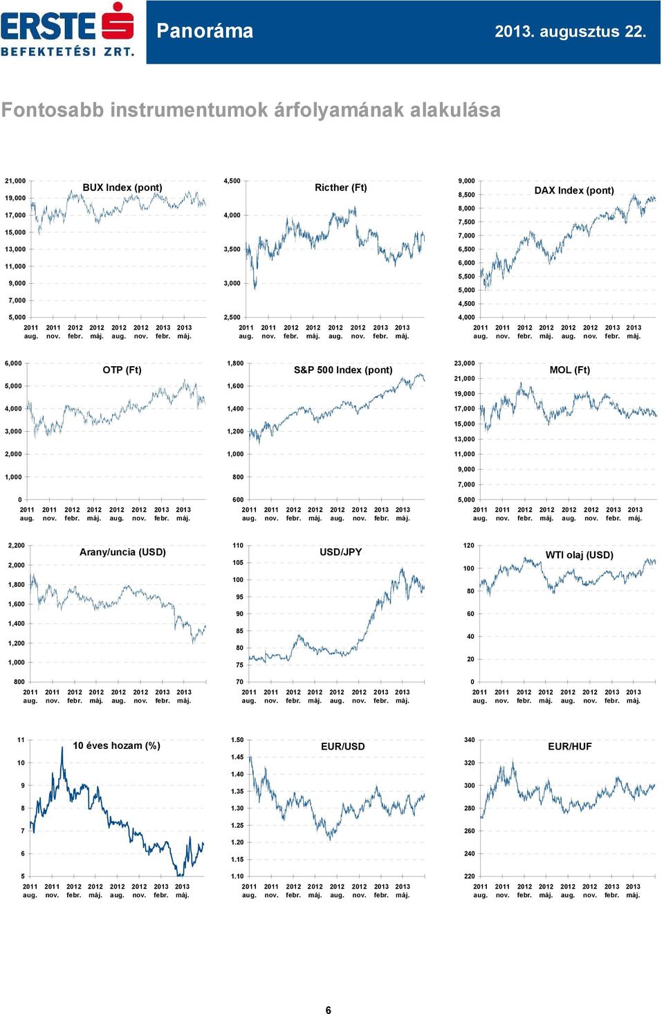 7,5 8,0 8,5 9,0 Ricther (Ft) 2,5 3,0 3,5 4,0 4,5 19, 17, 15, 13, 6,0 S&P 5 Index (pont) 6 8 1,0 1,2 1,4 1,6 1,8 MOL (Ft) 5,0 7,0 9,0 11,0 13,0 15,0