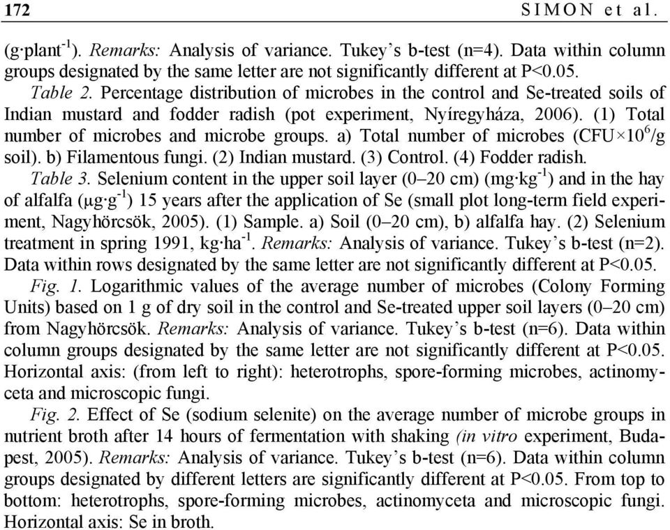 a) Total number of microbes (CFU 10 6 /g soil). b) Filamentous fungi. (2) Indian mustard. (3) Control. (4) Fodder radish. Table 3.