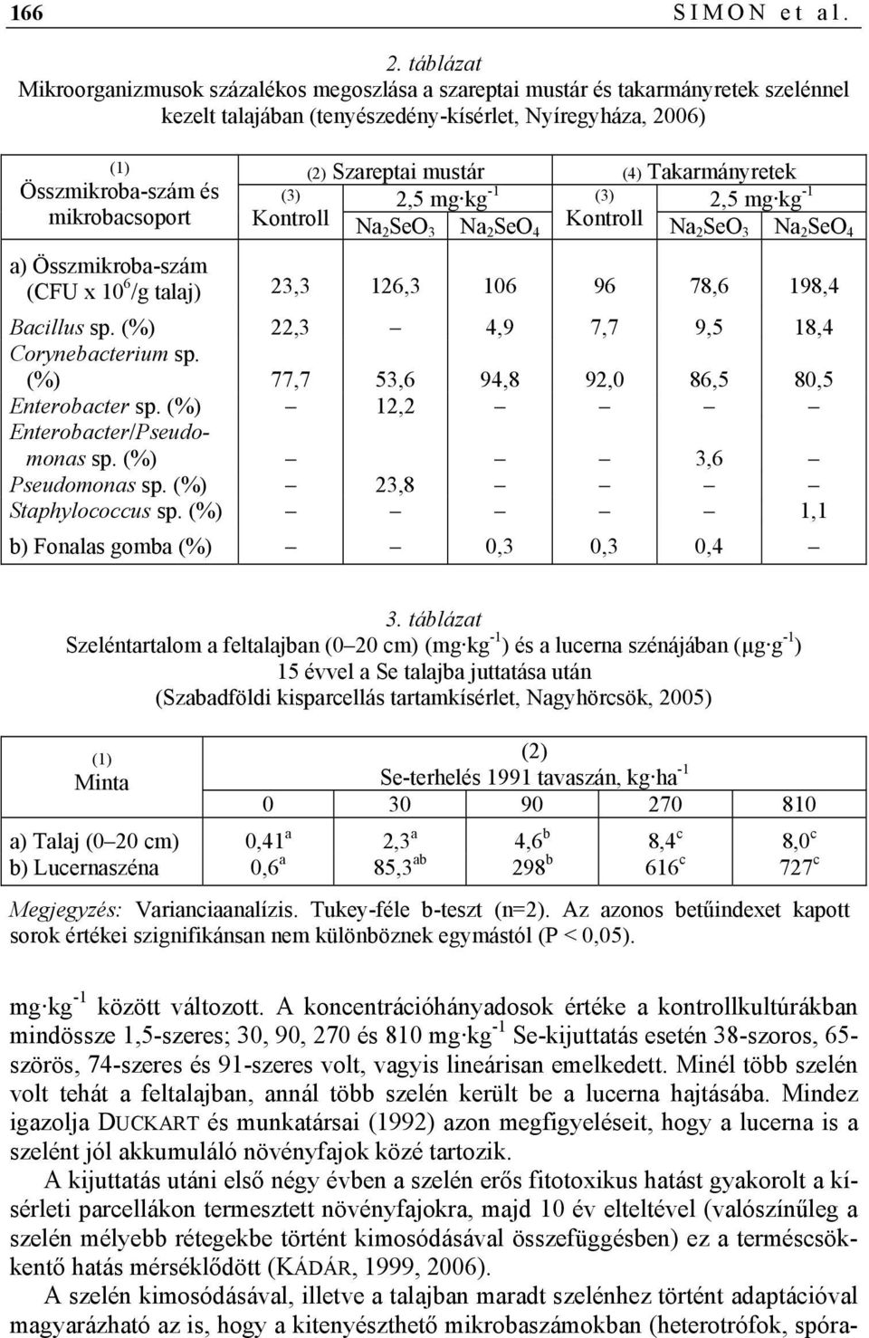 Szareptai mustár (4) Takarmányretek (3) 2,5 mg kg -1 (3) 2,5 mg kg -1 Kontroll Na 2 SeO 3 Na 2 SeO Kontroll 4 Na 2 SeO 3 Na 2 SeO 4 a) Összmikroba-szám (CFU x 10 6 /g talaj) 23,3 126,3 106 96 78,6