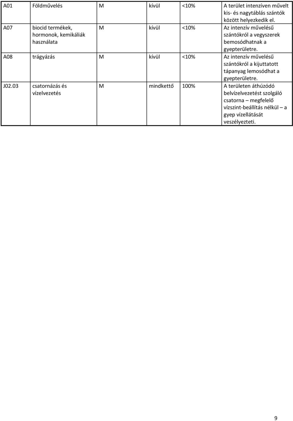 gyepterületre. A08 trágyázás M kívül <10% Az intenzív művelésű szántókról a kijuttatott tápanyag lemosódhat a gyepterületre. J02.