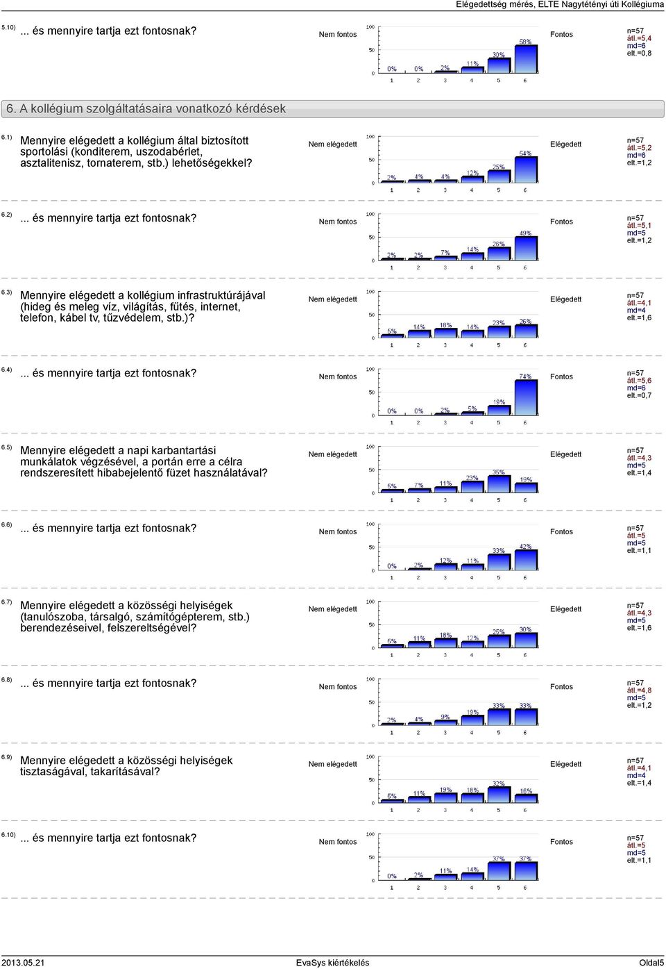 3) Mennyire elégedett a kollégium infrastruktúrájával (hideg és meleg víz, világítás, fűtés, internet, telefon, kábel tv, tűzvédelem, stb.)? átl.=4,1 6.4) átl.=5,6 elt.=0,7 6.