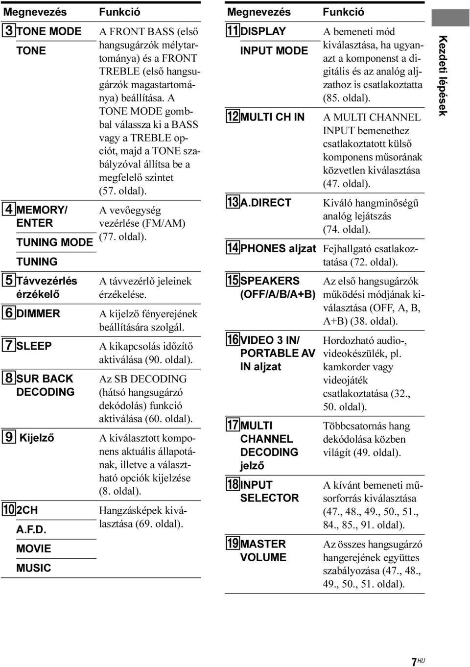 A kijelző fényerejének beállítására szolgál. A kikapcsolás időzítő aktiválása (90. oldal). Az SB DECODING (hátsó hangsugárzó dekódolás) funkció aktiválása (60. oldal). A kiválasztott komponens aktuális állapotának, illetve a választható opciók kijelzése (8.