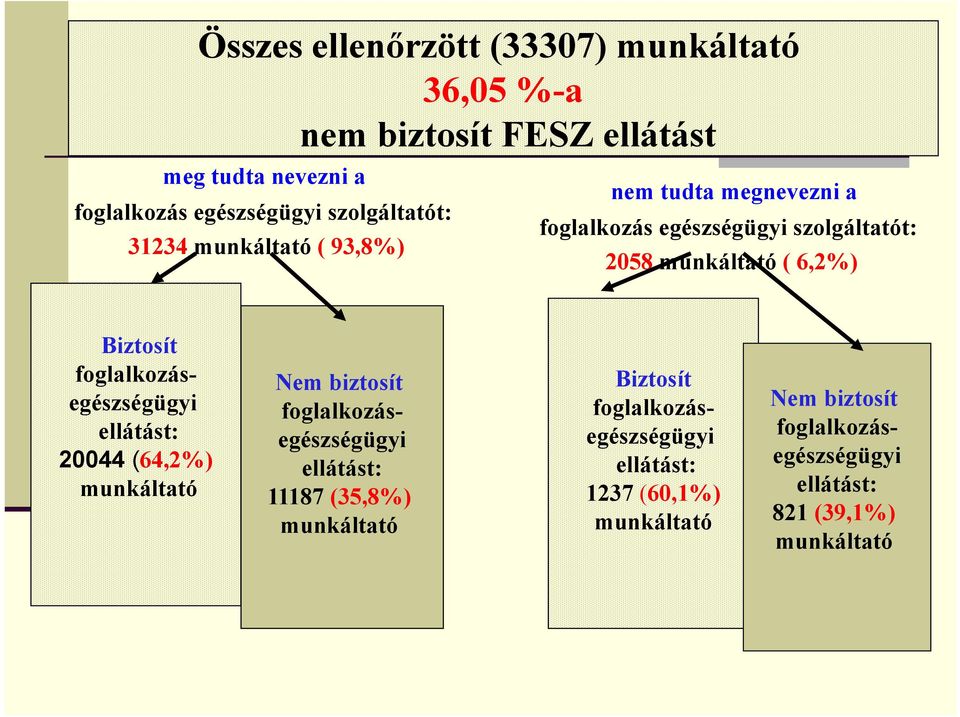 Biztosít foglalkozásegészségügyi ellátást: 20044 (64,2%) munkáltató Nem biztosít foglalkozásegészségügyi ellátást: 11187 (35,8%)