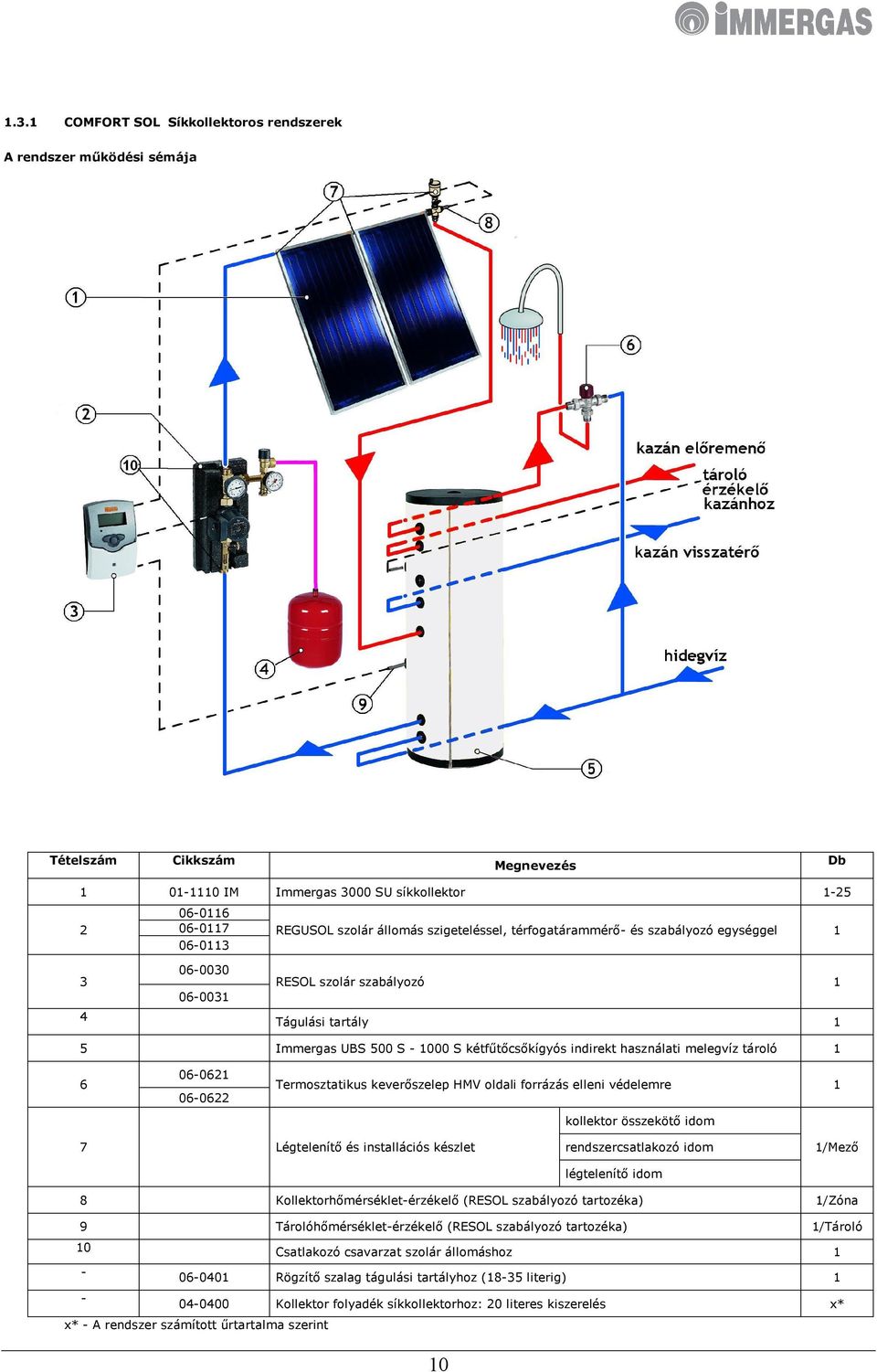 melegvíz tároló 1 6 06-0621 06-0622 Termosztatikus keverőszelep HMV oldali forrázás elleni védelemre 1 kollektor összekötő idom 7 Légtelenítő és installációs készlet rendszercsatlakozó idom