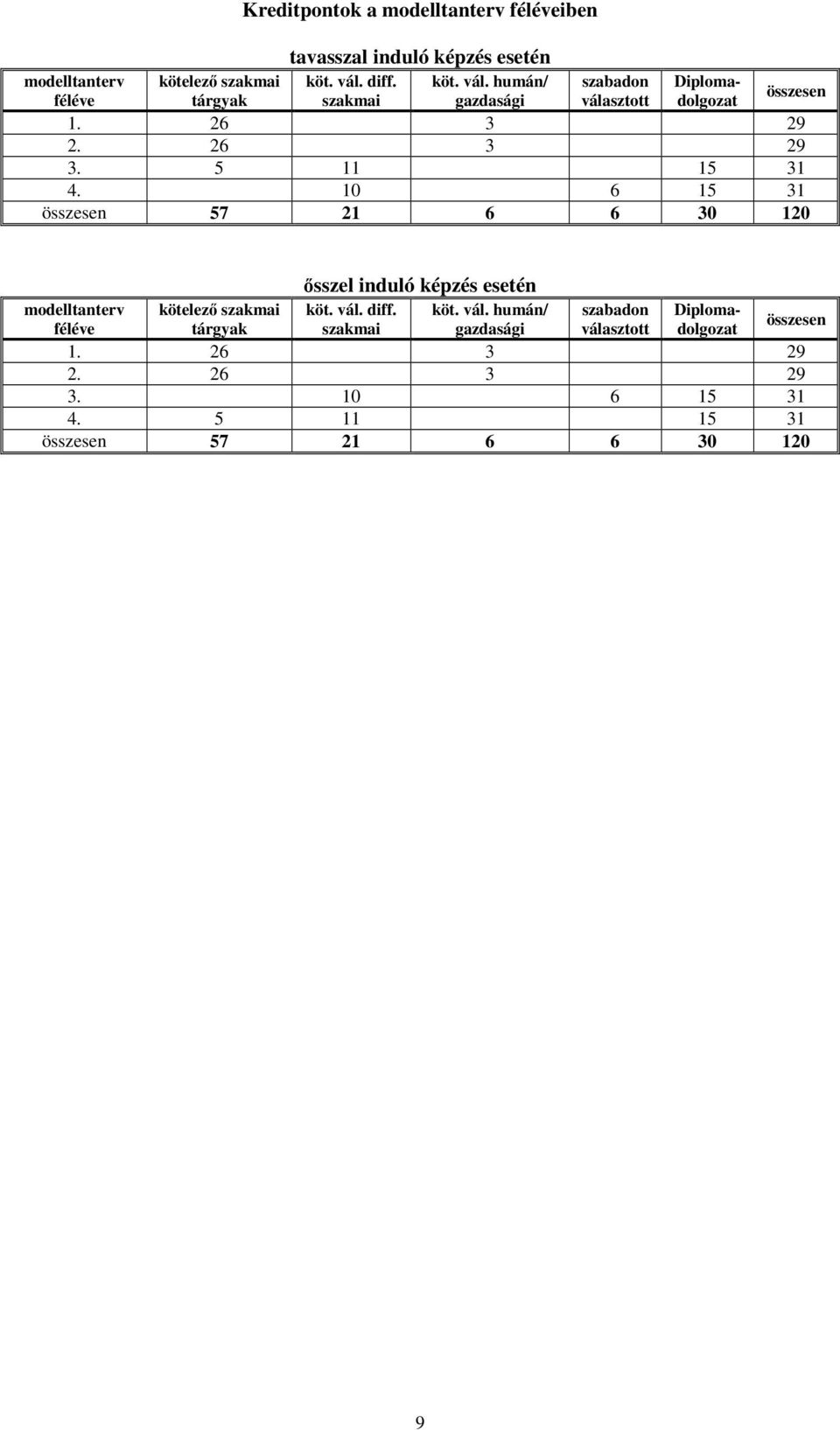 10 6 15 31 összesen 57 21 6 6 30 120 modelltanterv féléve kötelezı szakmai tárgyak ısszel induló képzés esetén köt. vál. diff.