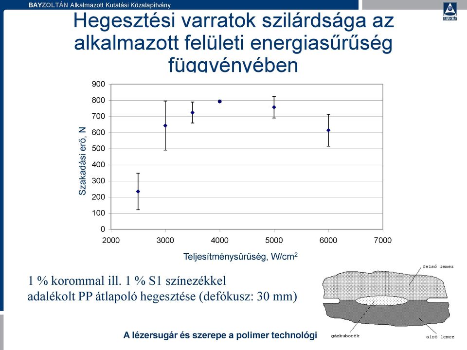 200 100 0 2000 3000 4000 5000 6000 7000 Felületi energiasűrűség [W/cm 2 ]