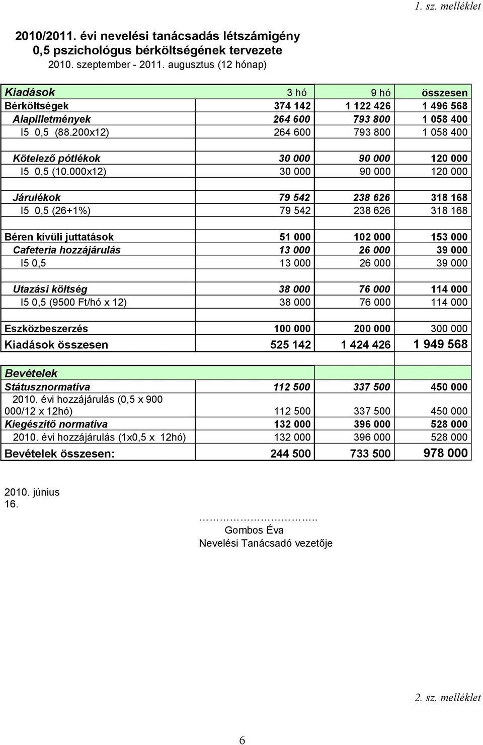 200x12) 264 600 793 800 1 058 400 Kötelező pótlékok 30 000 90 000 120 000 I5 0,5 (10.