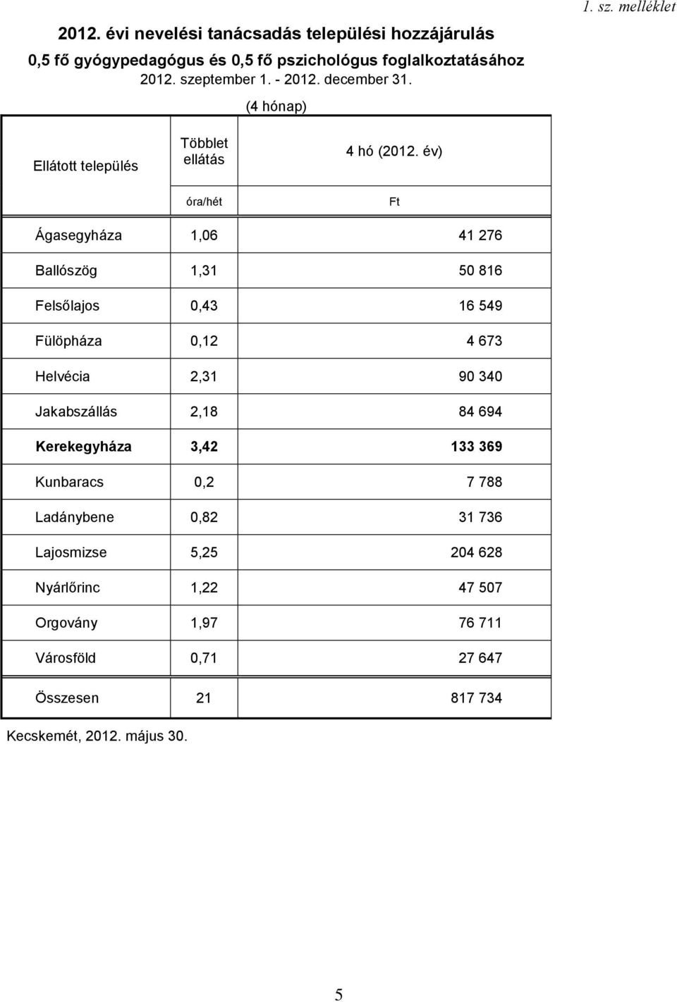 év) óra/hét Ft Ágasegyháza 1,06 41 276 Ballószög 1,31 50 816 Felsőlajos 0,43 16 549 Fülöpháza 0,12 4 673 Helvécia 2,31 90 340 Jakabszállás 2,18 84