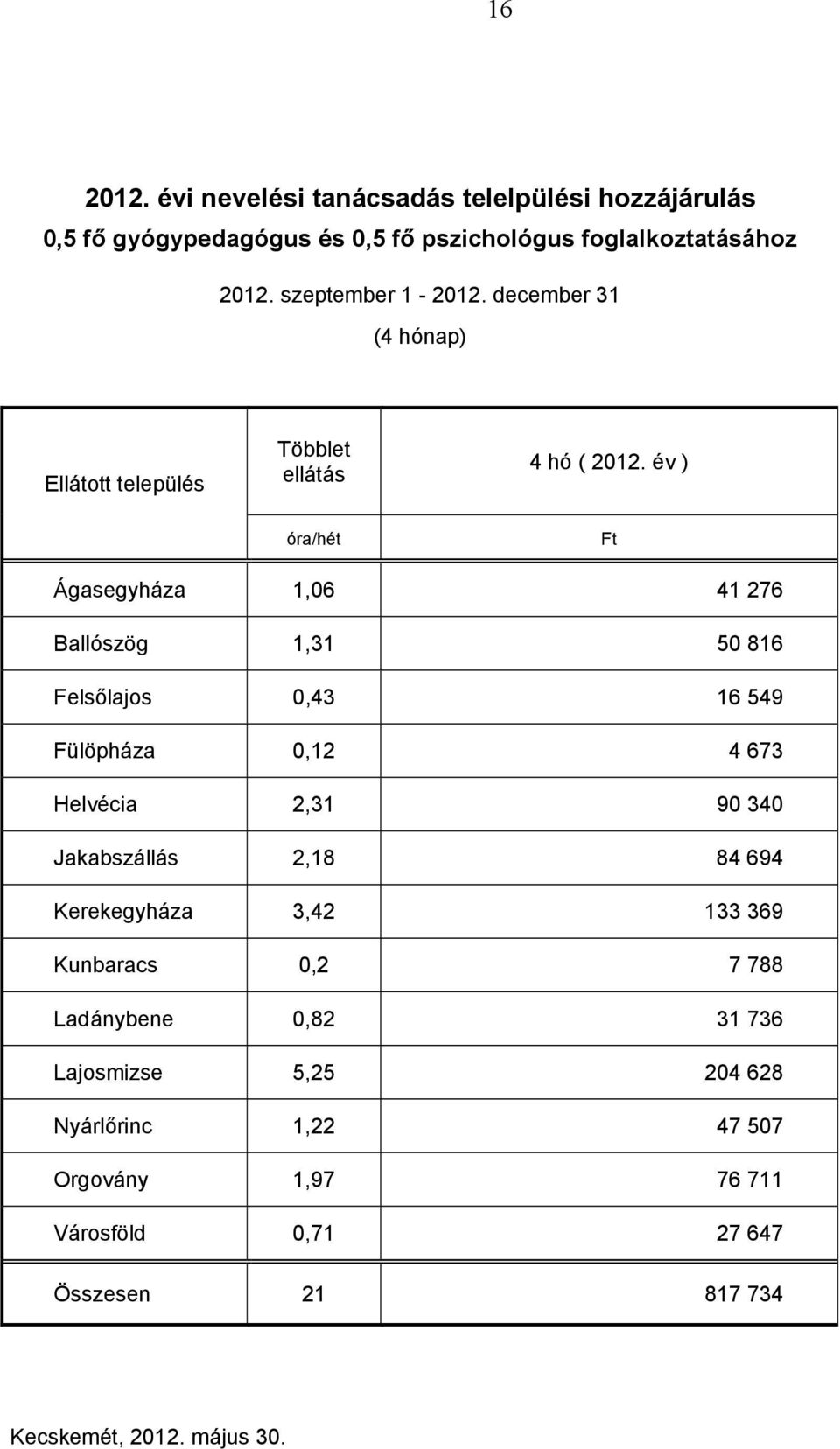 év ) óra/hét Ft Ágasegyháza 1,06 41 276 Ballószög 1,31 50 816 Felsőlajos 0,43 16 549 Fülöpháza 0,12 4 673 Helvécia 2,31 90 340 Jakabszállás