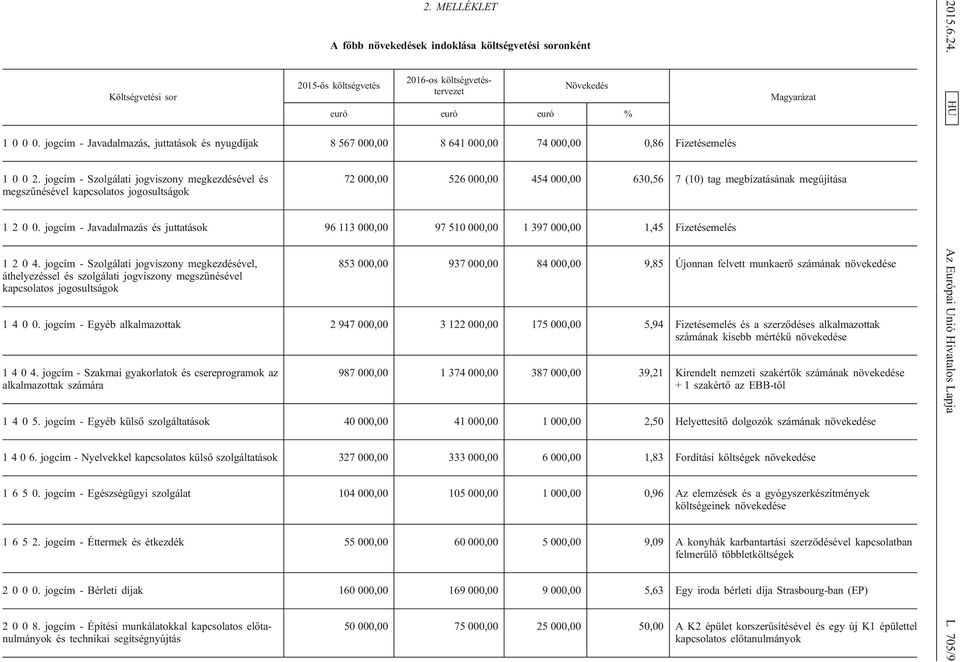 jogcím - Szolgálati jogviszony megkezdésével és megszűnésével kapcsolatos jogosultságok Magyarázat 72 000,00 526 000,00 454 000,00 630,56 7 (10) tag megbízatásának megújítása 1 2 0 0.