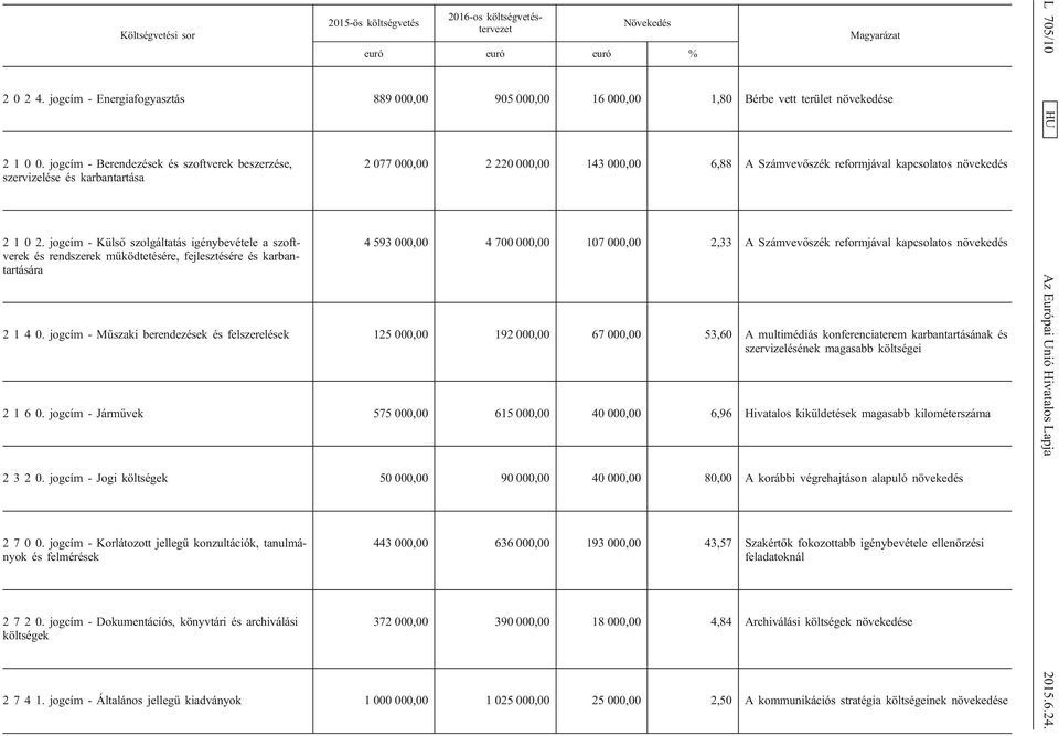 jogcím - Külső szolgáltatás igénybevétele a szoftverek és rendszerek működtetésére, fejlesztésére és karbantartására Magyarázat 2 077 000,00 2 220 000,00 143 000,00 6,88 A Számvevőszék reformjával