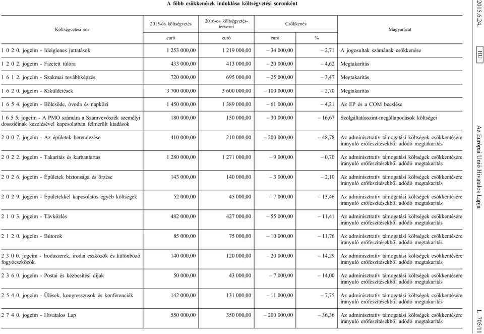 jogcím - Szakmai továbbképzés 720 000,00 695 000,00 25 000,00 3,47 Megtakarítás 1 6 2 0. jogcím - Kiküldetések 3 700 000,00 3 600 000,00 100 000,00 2,70 Megtakarítás 1 6 5 4.