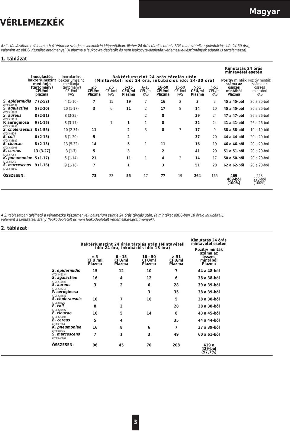 leukocyta-depletált és nem leukocyta-depletált vérlemezke-készítmények adatait is tartalamazza).. táblázat (-) ATCC# S. agalactiae (-0) ATCC# (-) ATCC# (-) ATCC# S. choleraesuis (-) ATCC# (-) ATCC# E.