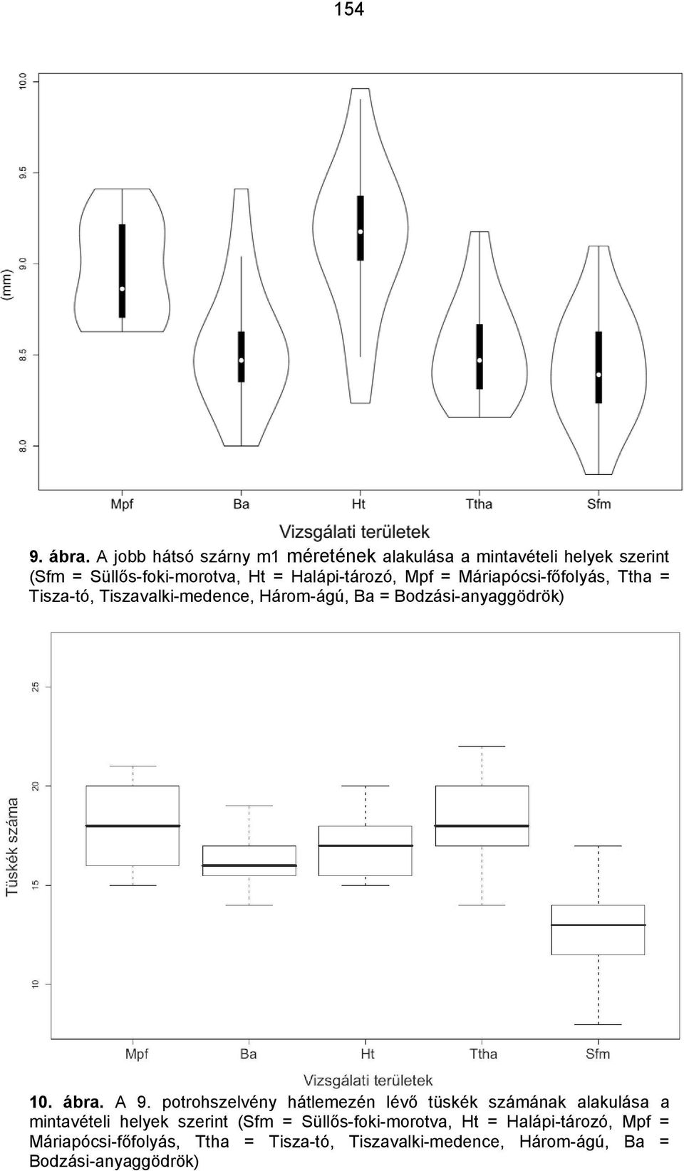 Mpf = Máriapócsi-főfolyás, Ttha = Tisza-tó, Tiszavalki-medence, Három-ágú, Ba = Bodzási-anyaggödrök) 10. ábra. A 9.