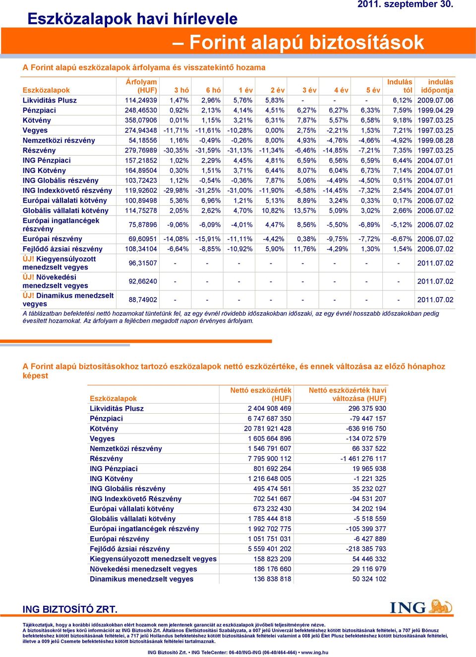 2,96% 5,76% 5,83% 6,12% 29.7.6 Pénzpiaci 248,4653,92% 2,13% 4,14% 4,51% 6,27% 6,27% 6,33% 7,59% 1999.4.29 Kötvény 358,796,1% 1,15% 3,21% 6,31% 7,87% 5,57% 6,58% 9,18% 1997.3.25 Vegyes 274,94348 11,71% 11,61% 1,28%,% 2,75% 2,21% 1,53% 7,21% 1997.